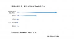 远高于自行车的37%
